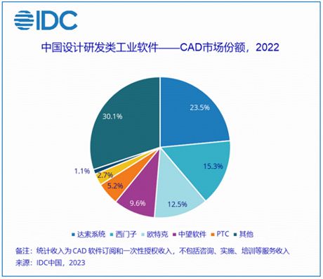 中望軟件領(lǐng)跑國產(chǎn)CAD軟件市場，中國廠商首次登頂IDC權(quán)威發(fā)布