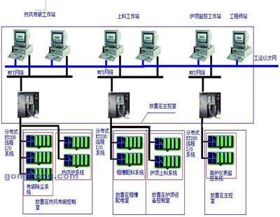 西門子PLC在450立方米高爐自動化綜合方案中的應(yīng)用