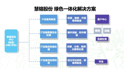 慧镕股份獲再生電腦資質(zhì) 以IT生命周期管理驅(qū)動(dòng)循環(huán)經(jīng)濟(jì)，智造綠色未來(lái)
