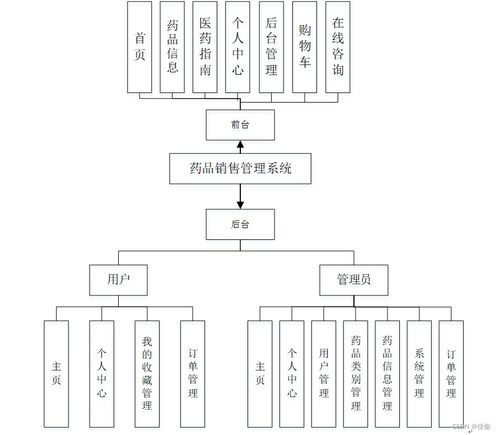 SSM框架下藥品銷售管理系統(tǒng)的設(shè)計(jì)與實(shí)現(xiàn) 計(jì)算機(jī)系統(tǒng)服務(wù)賦能醫(yī)藥零售數(shù)字化